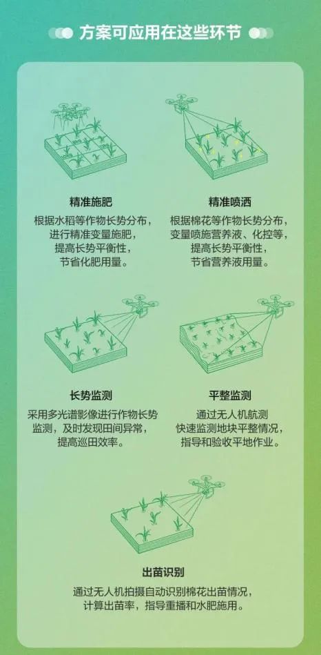 全國落地200處示范田 大疆精準農業推廣活動拉開帷幕