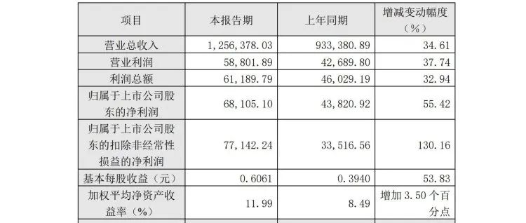 一拖股份2022年營業總收入125.64億元，凈利潤增幅55.42%